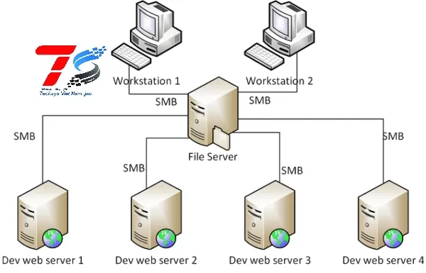 File server cho phép phân quyền truy cập